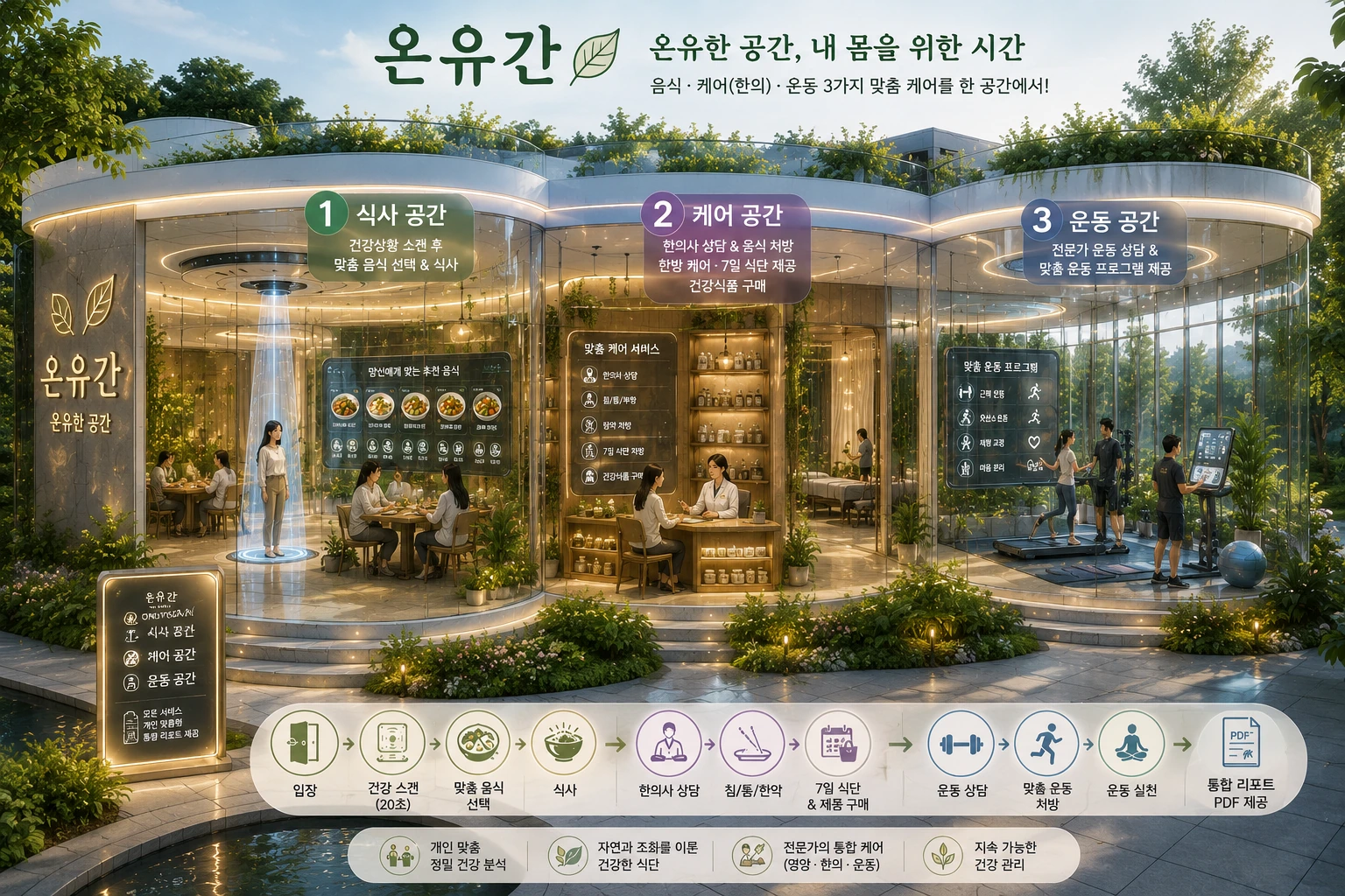 음식존, 케어존, 운동존이 연결된 온유간 전체 조감도