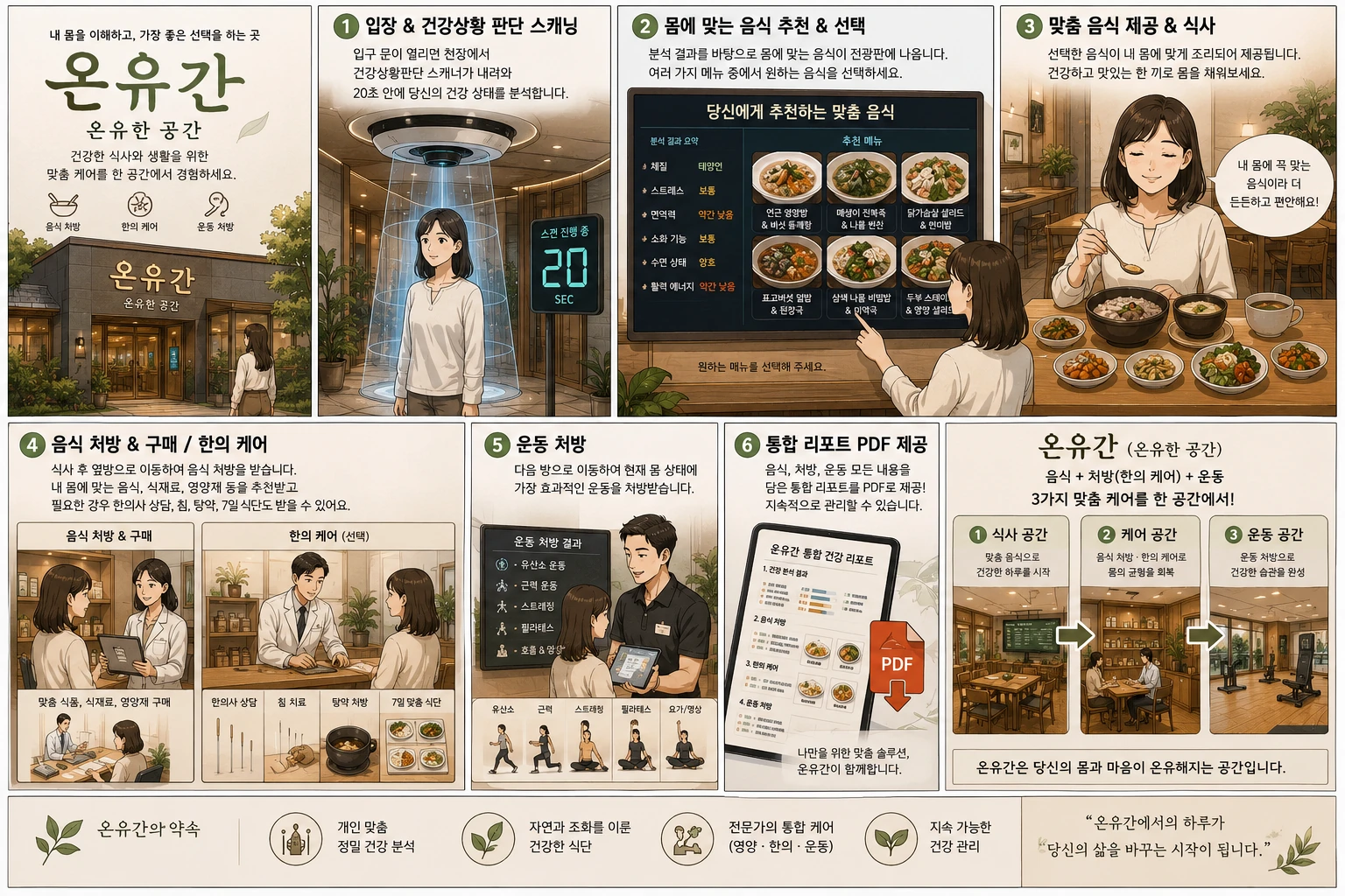 온유간 입장, 스캔, 음식 추천, 케어, 운동, 통합 리포트의 전체 이용 과정